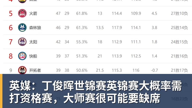 英媒：丁俊晖世锦赛英锦赛大概率需打资格赛，大师赛很可能要缺席