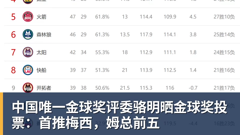 中国唯一金球奖评委骆明晒金球奖投票：首推梅西，姆总前五